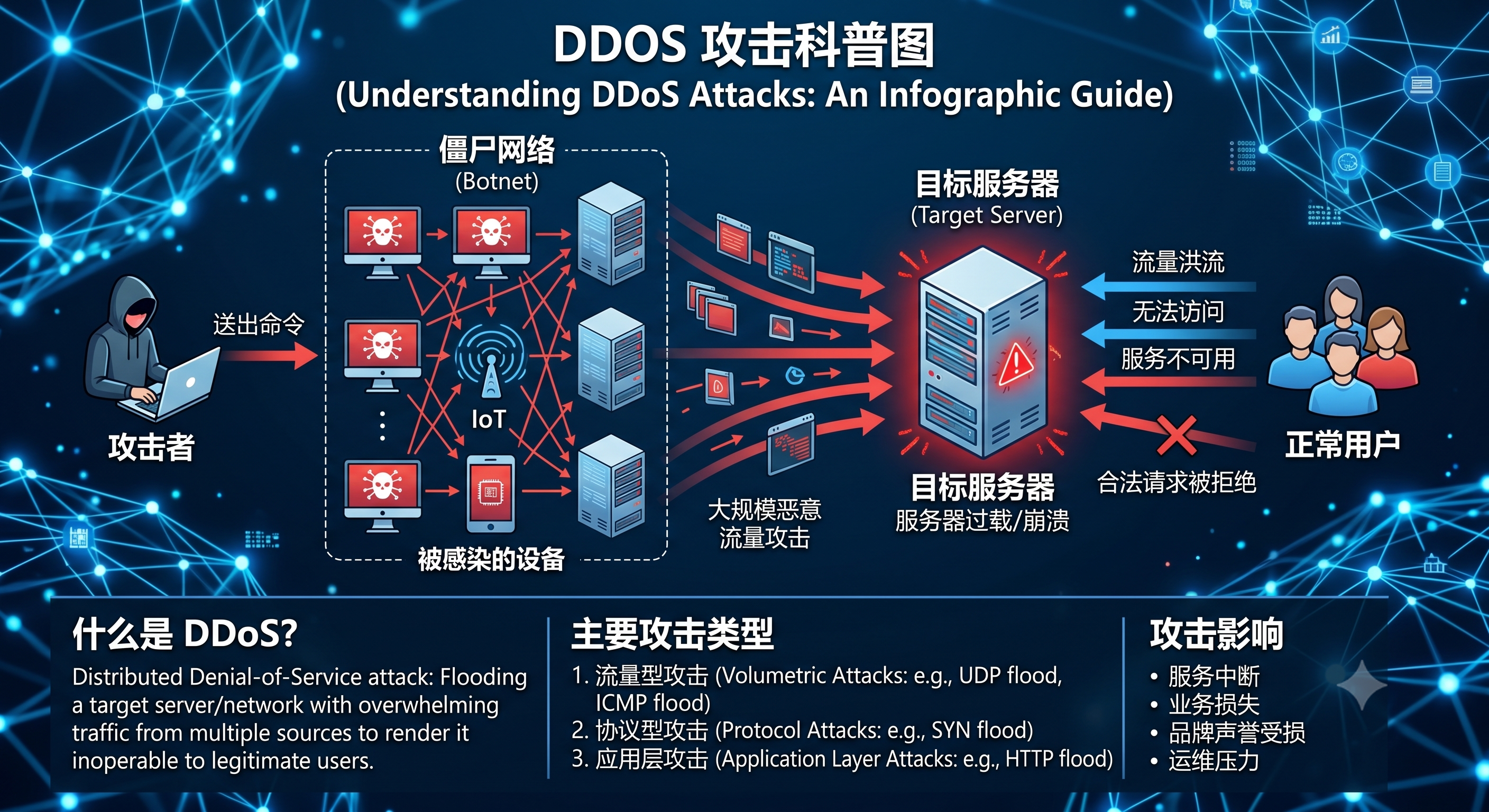 一文理解 DDoS：流量型、协议型和应用层攻击有什么区别？